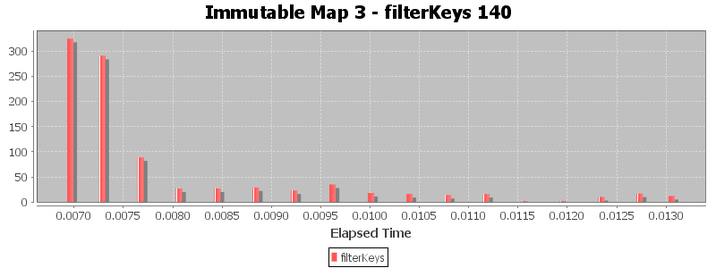 Immutable Map 3 - filterKeys 140